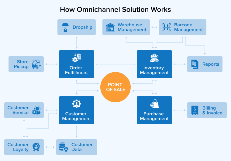 How Omnichannel Solution Works