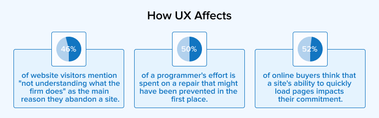 How UX Affects