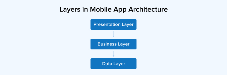 Layers in Mobile App Architecture