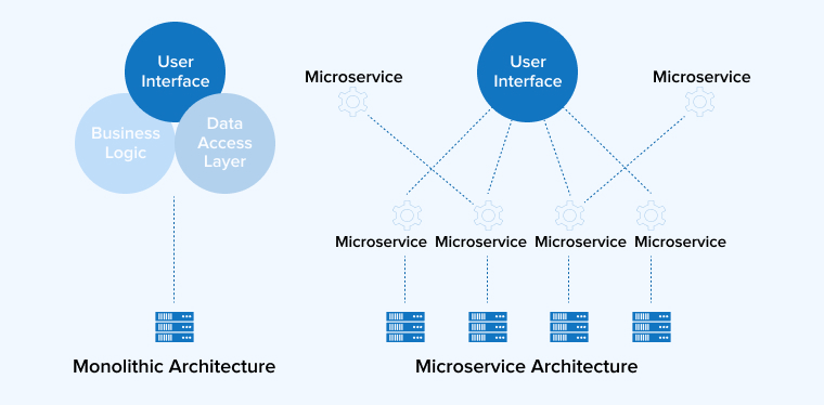 Monolithic vs Microservices Architecture