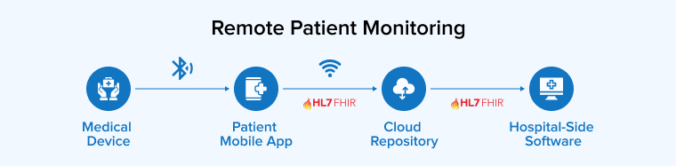 Remote Patient Monitoring System