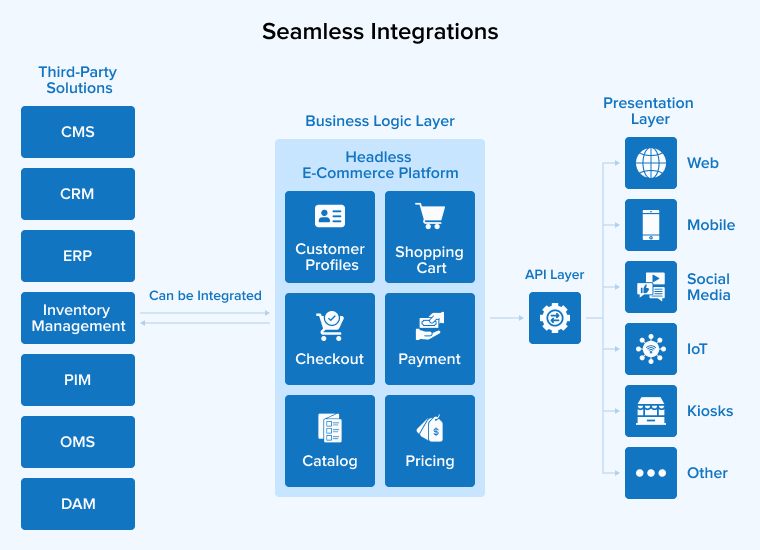 Seamless Integrations