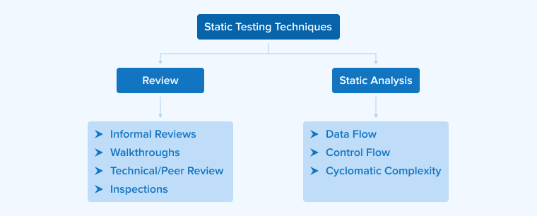 Static Testing Techniques