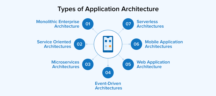 Types of Application Architecture