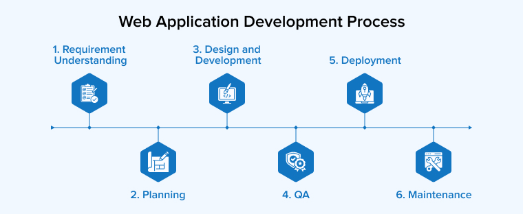 Web Application Development Process