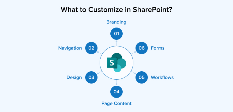 What to Customize in SharePoint?