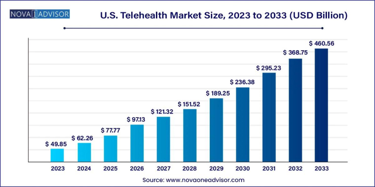 U.S Telehealth Market Size, 2023 to 2033 (USD Billion)