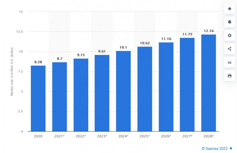 Statista Online Trading