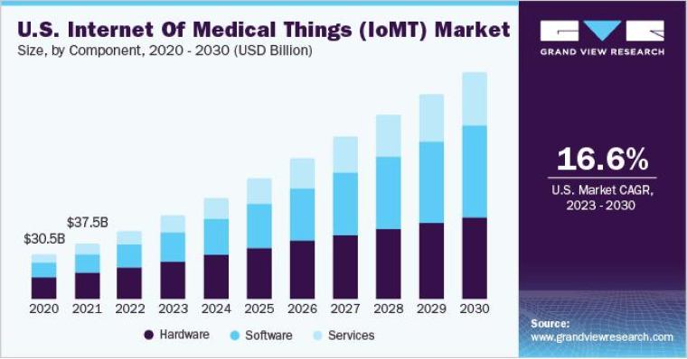 U.S Internet of Medical Things (IoMT) Market