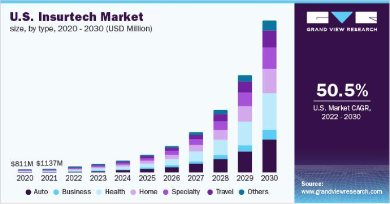 U.S. Insurtech Market