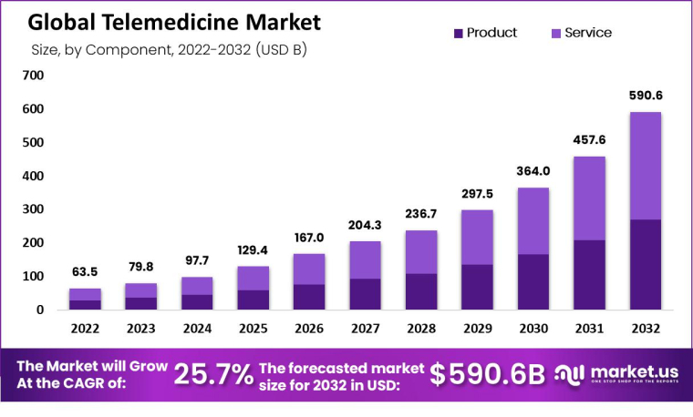 Global Telemedicine Market