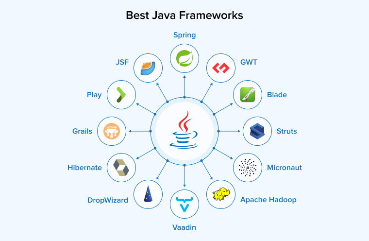 Best Java Frameworks