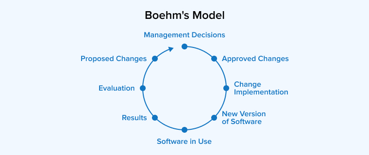 Boehm’s Model