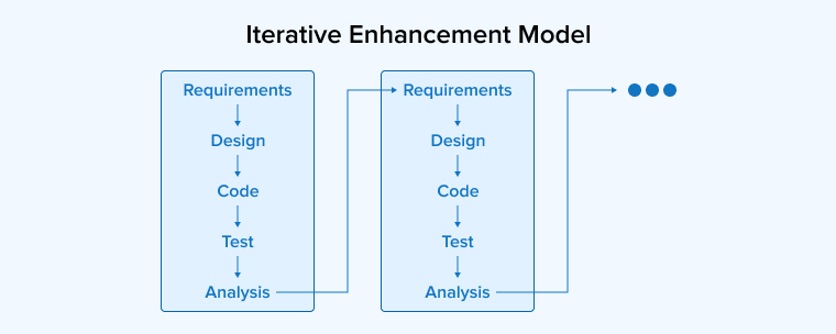 Iterative Enhancement Model