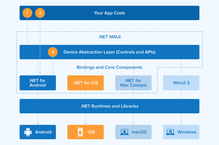 .NET MAUI Architecture