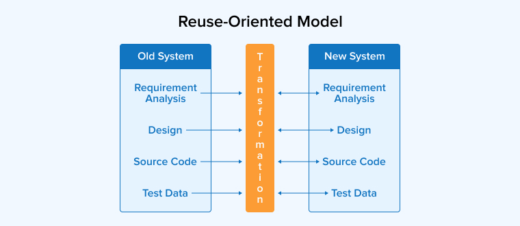 Reuse-Oriented Model