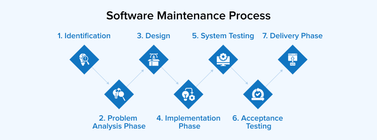 Software Maintenance Process