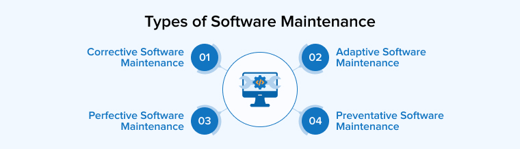 Types of Software Maintenance