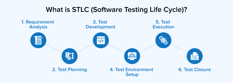 What is STLC (Software Testing Life Cycle)?