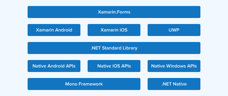 Xamarin Architecture