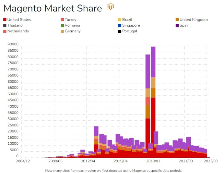 Magento Market Share