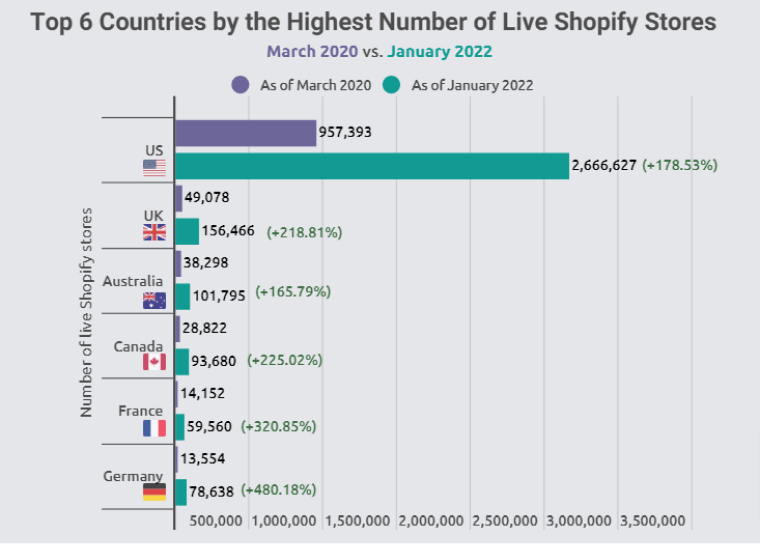 Shopify Store Statics