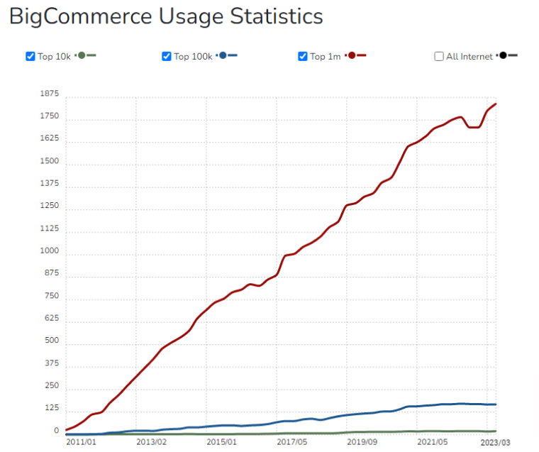 BigCommerce Usage Statics