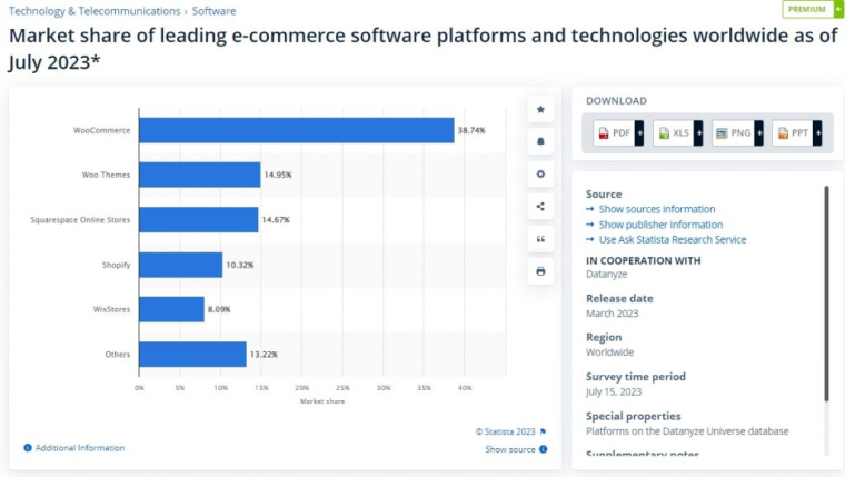 WooCommerce Market Share