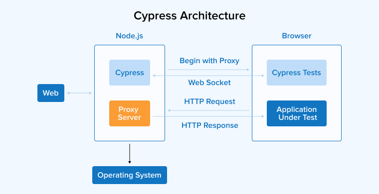 Cypress Architecture