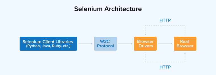 Selenium Architecture