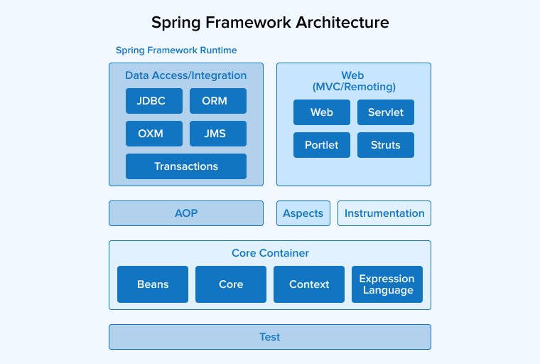 Spring Framework Architecture