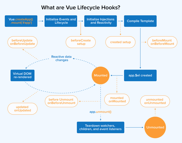 What are Vue Lifecycle Hooks?